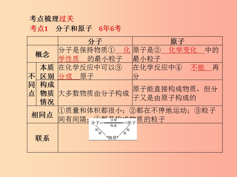 （临沂专版）2019中考化学总复习 第一部分 系统复习 成绩基石 第三单元 物质构成的奥秘课件 新人教版.ppt_第3页