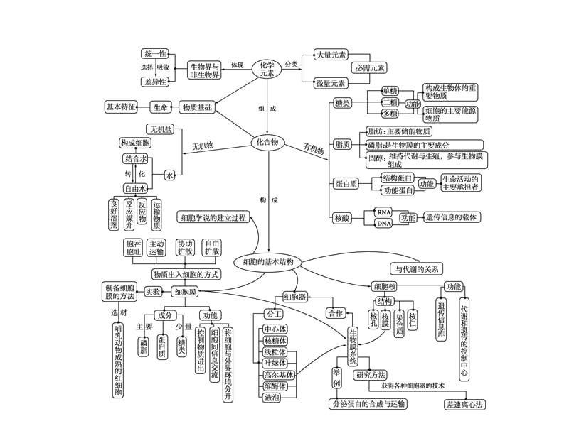 高考专题复习1-1单元整合.ppt_第2页