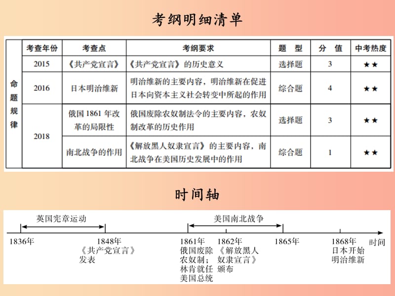 广东省2019中考历史总复习 第一部分 世界近代史 主题二 资本主义制度的扩展、工人运动的兴起（讲解）课件.ppt_第2页