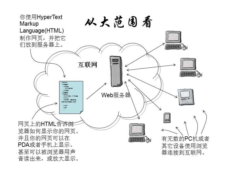 HTML第一课-认识Web语言.ppt_第2页