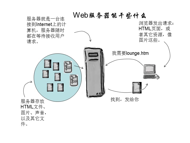 HTML第一课-认识Web语言.ppt_第3页