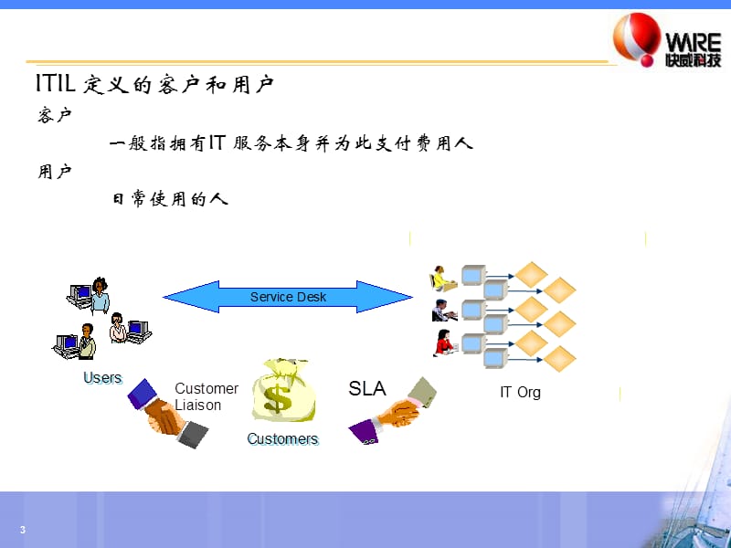 IT服务管理ITIL基础培训.ppt_第3页