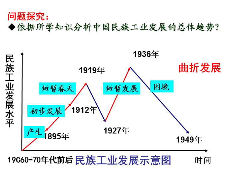 wy民国时期民族工业的曲折发展.ppt_第2页