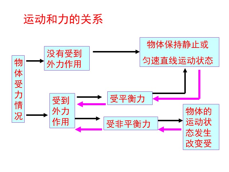 (新沪粤版)第七章运动和力复习.ppt_第3页