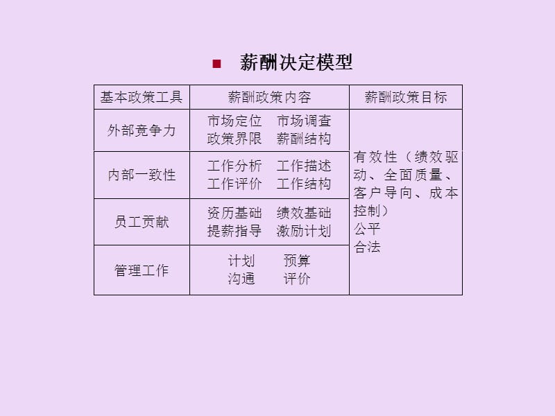 注册人力资源管理师(薪酬管理与员工激励).ppt_第3页