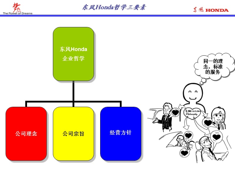 东风HONDA本田哲学.ppt_第1页