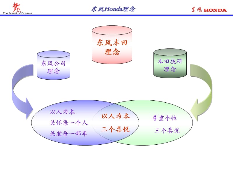 东风HONDA本田哲学.ppt_第2页