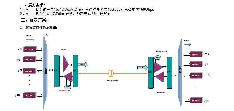 GDWDM波分系统方案.ppt_第3页