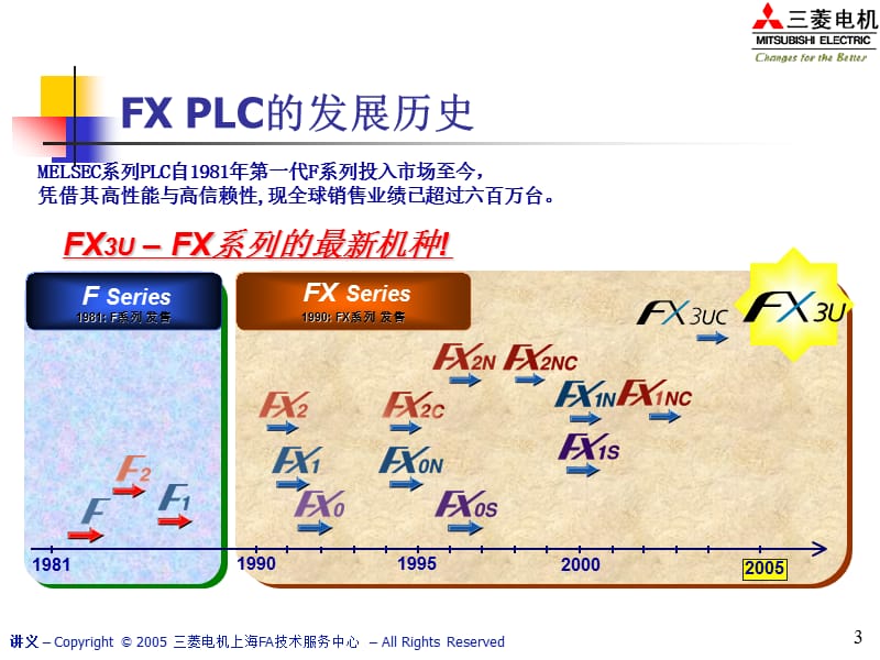 三菱电机FX系列PLC培训教材(GXDeveloper).ppt_第3页