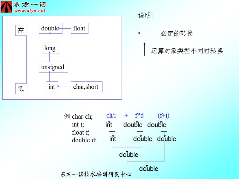 东方一诺计算机二级C语言第2章3类型转换和运算符.ppt_第3页