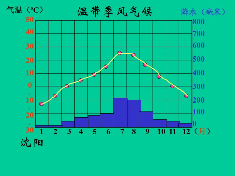 世界主要的温带气候类型.ppt_第2页