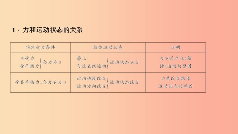 八年级物理下册专题二运动和力的关系课件 新人教版.ppt_第3页