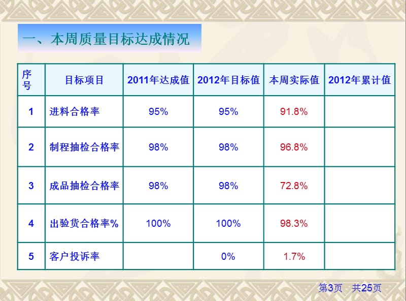 2012年制造企业品质部9周质量报告.ppt_第3页