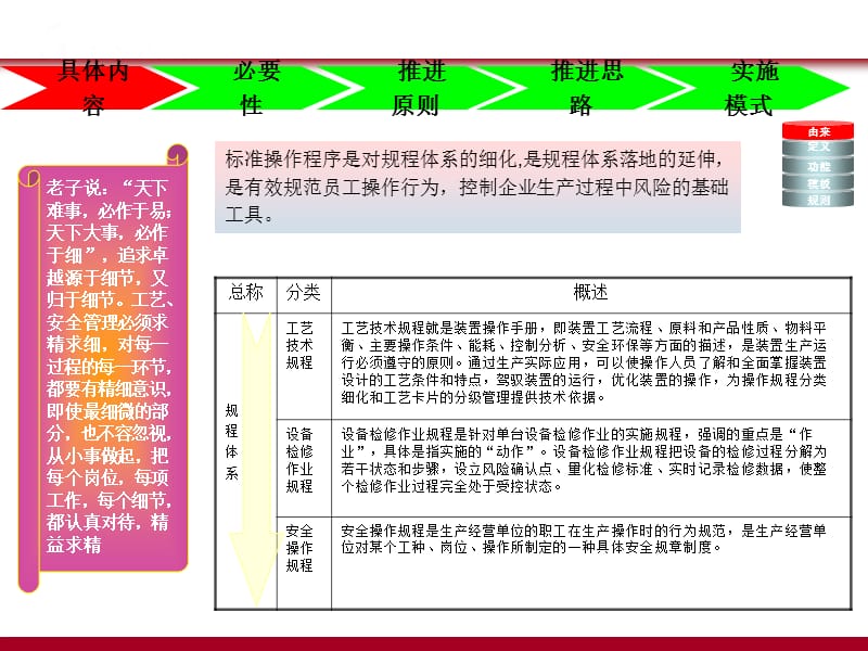 SOP标准作业程序模式方案.ppt_第3页