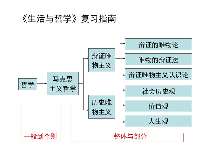 高二生活与哲学复习提纲.ppt_第2页