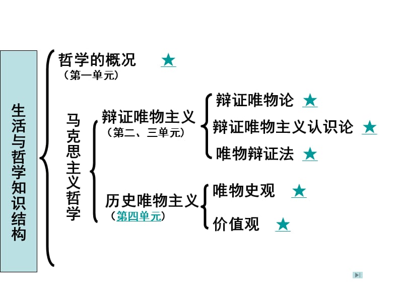 高二生活与哲学复习提纲.ppt_第3页