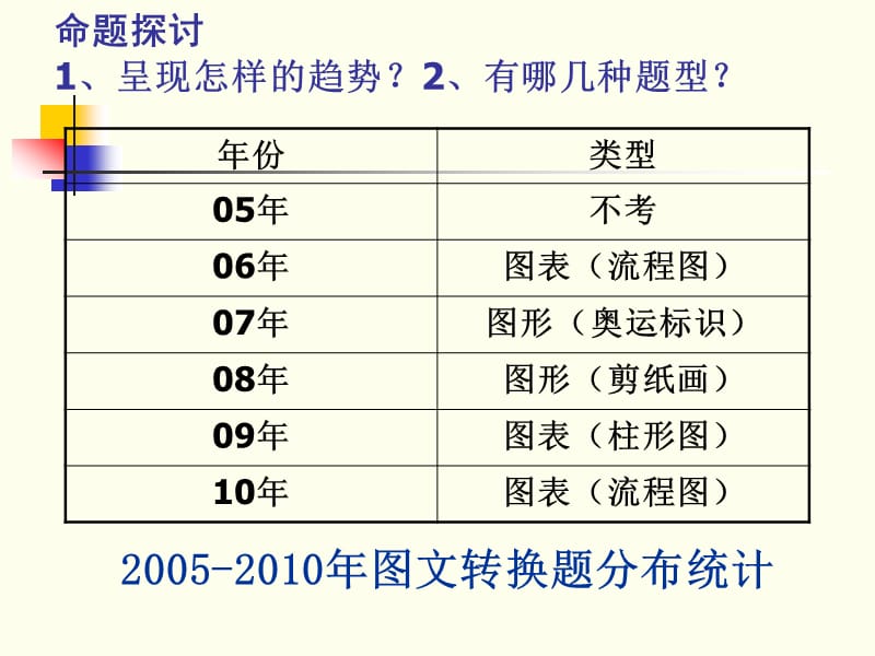 2011年高考语文图文转换题全方位解题指导.ppt_第3页