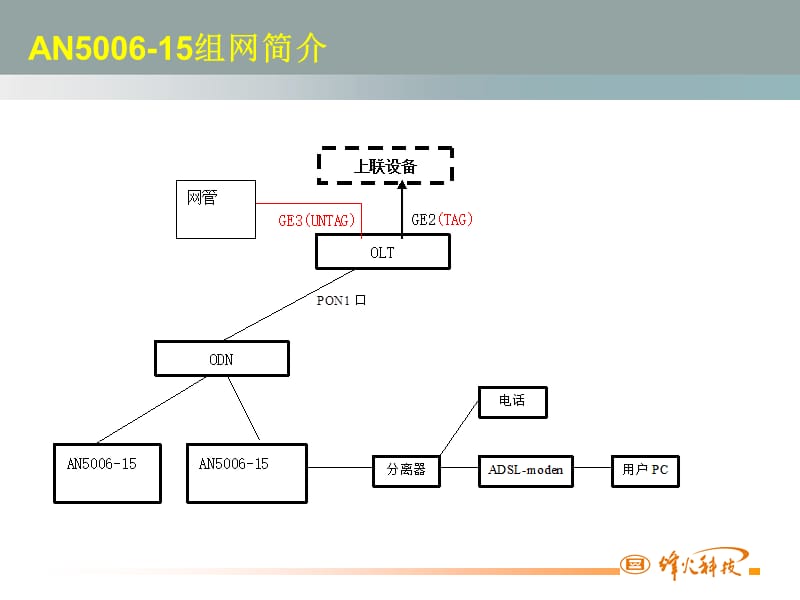 AN5006-15开通介绍.ppt_第2页