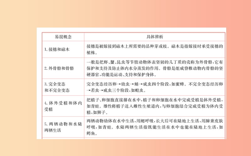 2019版八年级生物下册 期末抢分必胜课 常见易混概念汇总课件 新人教版.ppt_第2页