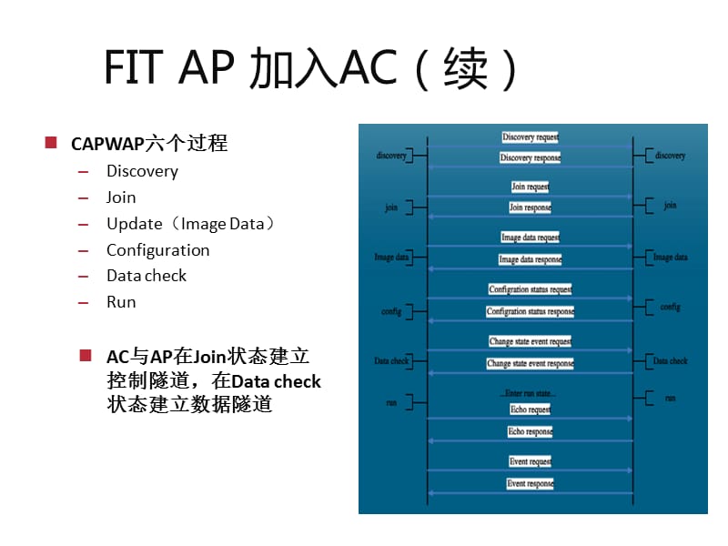 FitAP加入AC流程说明.ppt_第3页