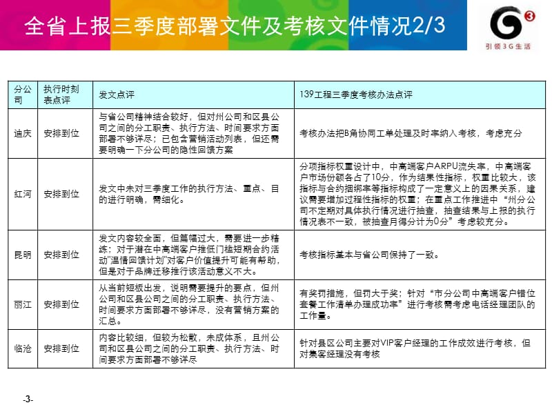 三季度中高端服务营销工作推进会.ppt_第3页