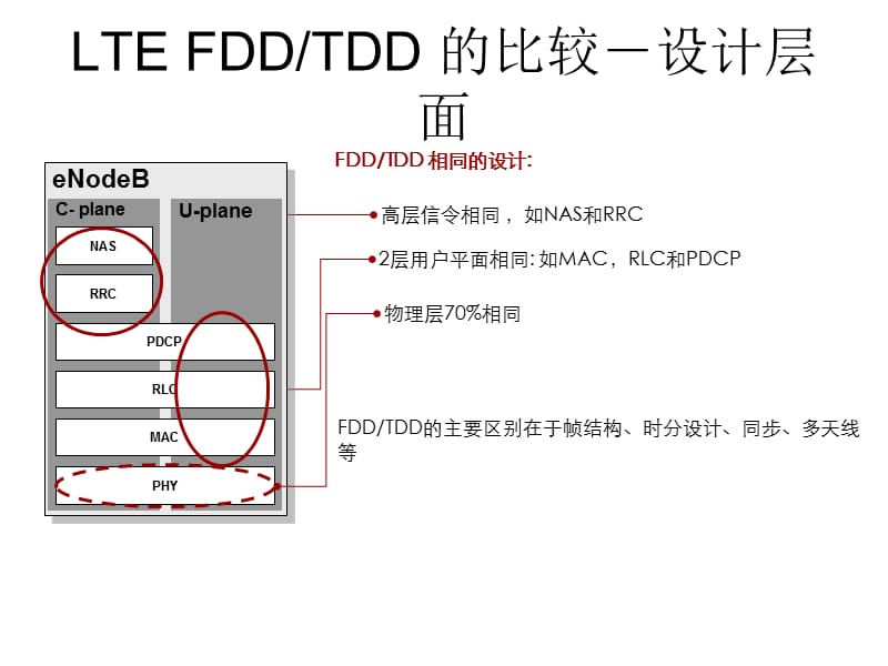 LTE主要设计目标.ppt_第2页