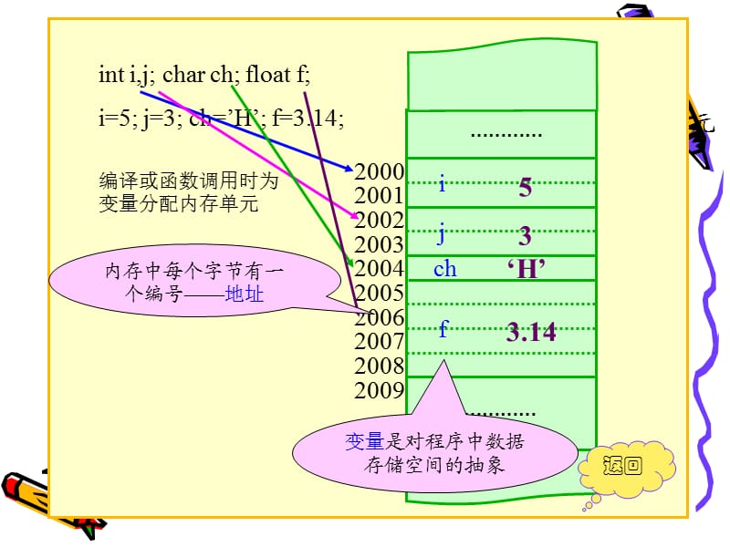 C语言程序设计ch.ppt_第3页