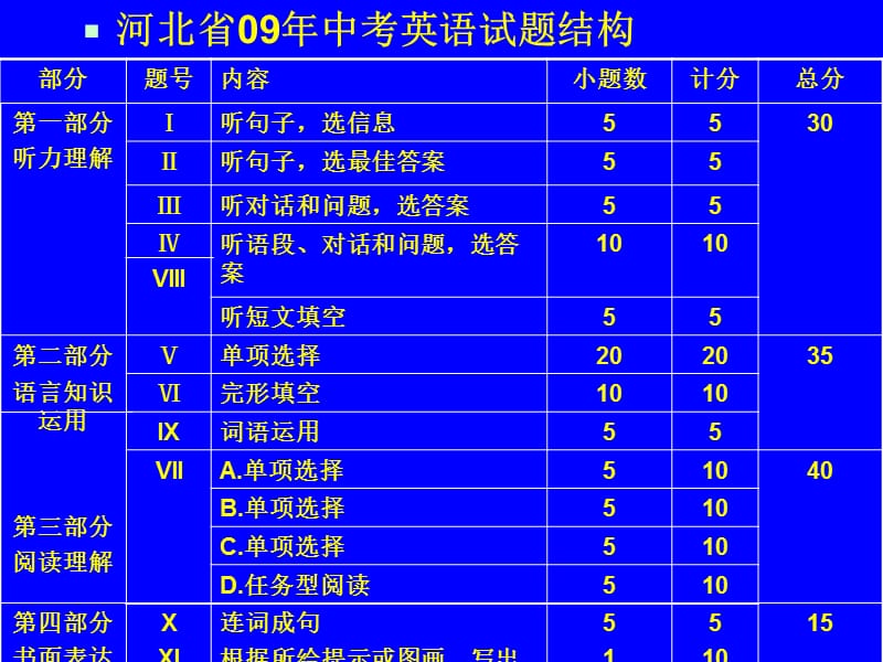 2010年河北智宏教育、精英教育中考英语研讨会讲座.ppt_第3页