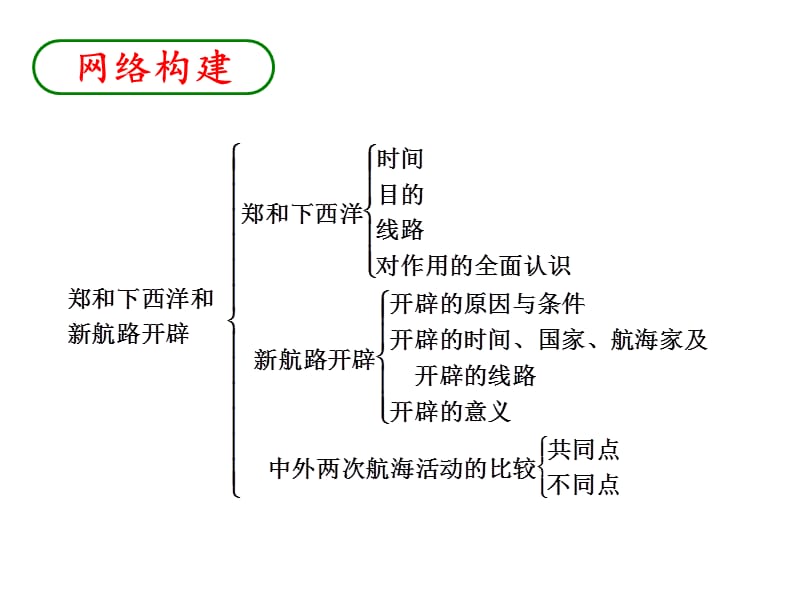 考点15比较郑和下西洋和新航路开辟的概况和作用.ppt_第3页