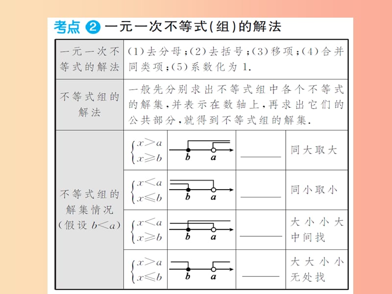 2019年中考数学总复习 第二章 第四节 一元一次不等式（组）课件.ppt_第3页