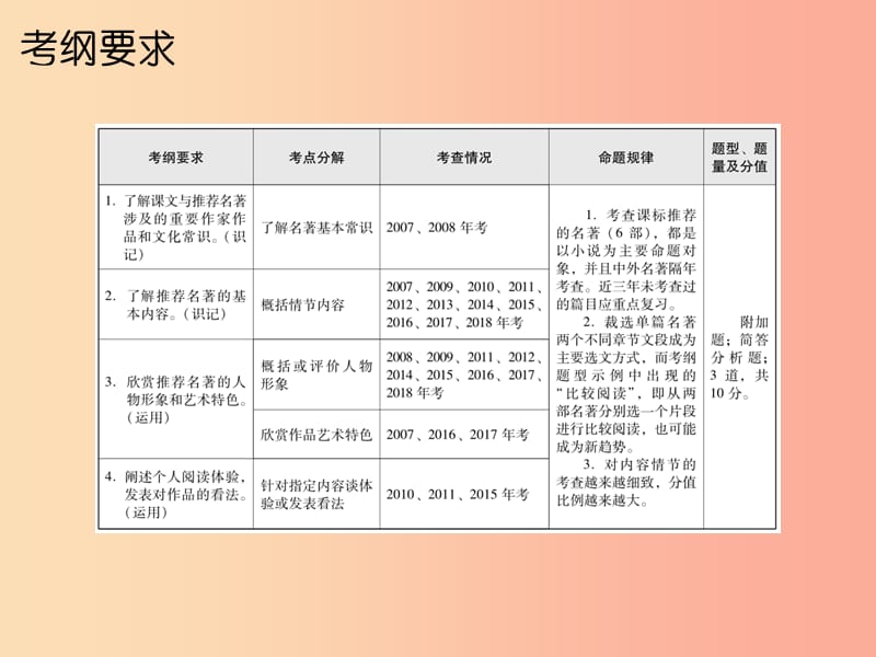 广东省2019年中考语文总复习 第六部分 名著阅读课件.ppt_第2页