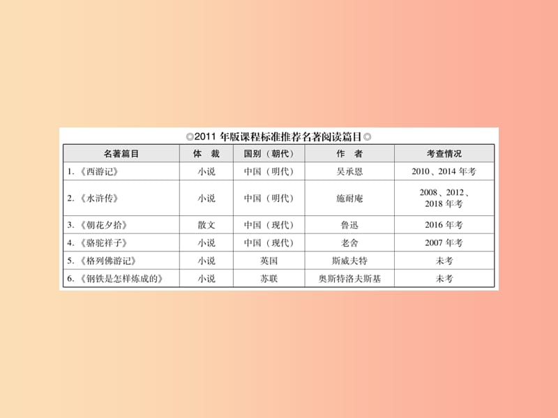 广东省2019年中考语文总复习 第六部分 名著阅读课件.ppt_第3页