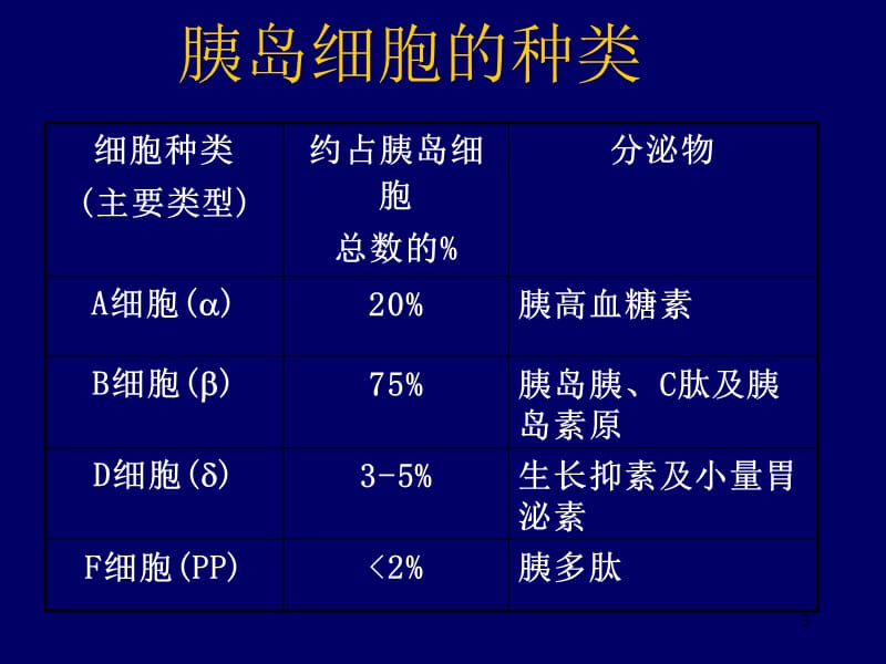 胰岛素应用科室ppt课件_第3页