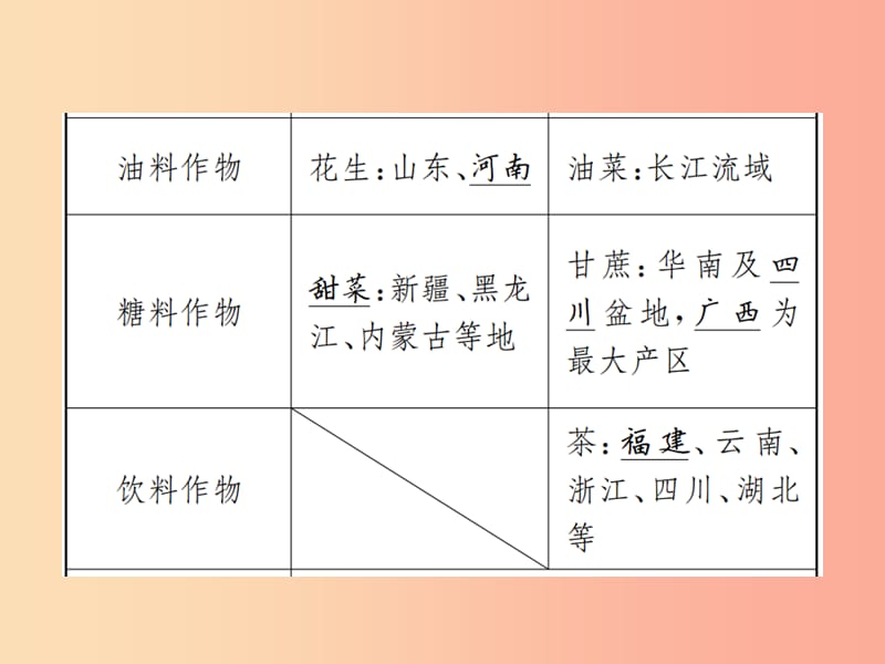 2019年中考地理 八年级部分 第4章 中国的主要产业复习课件 湘教版.ppt_第3页