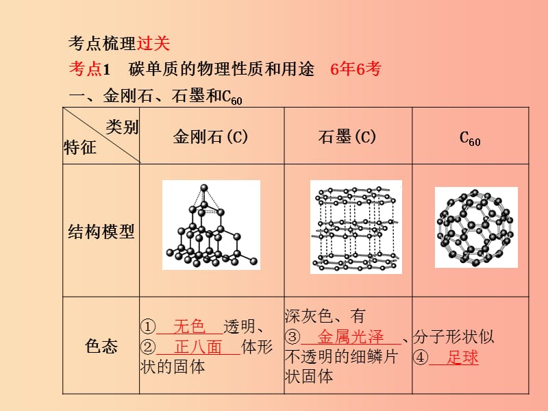 临沂专版2019中考化学总复习第一部分系统复习成绩基石第六单元碳和碳的氧化物课件新人教版.ppt_第3页