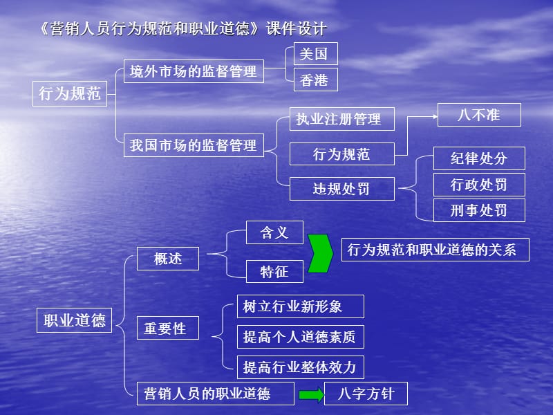 F01营销人员行为规范和职业道德.ppt_第2页