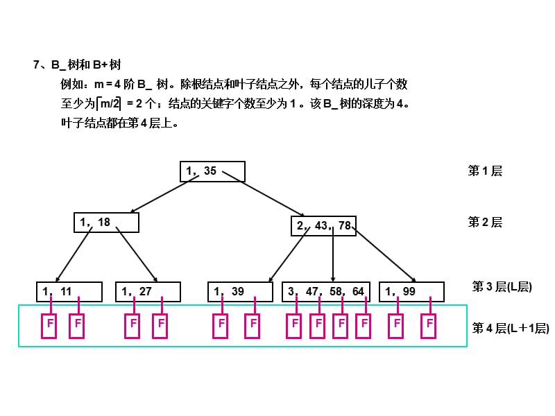 B树的结构详细讲解.ppt_第3页