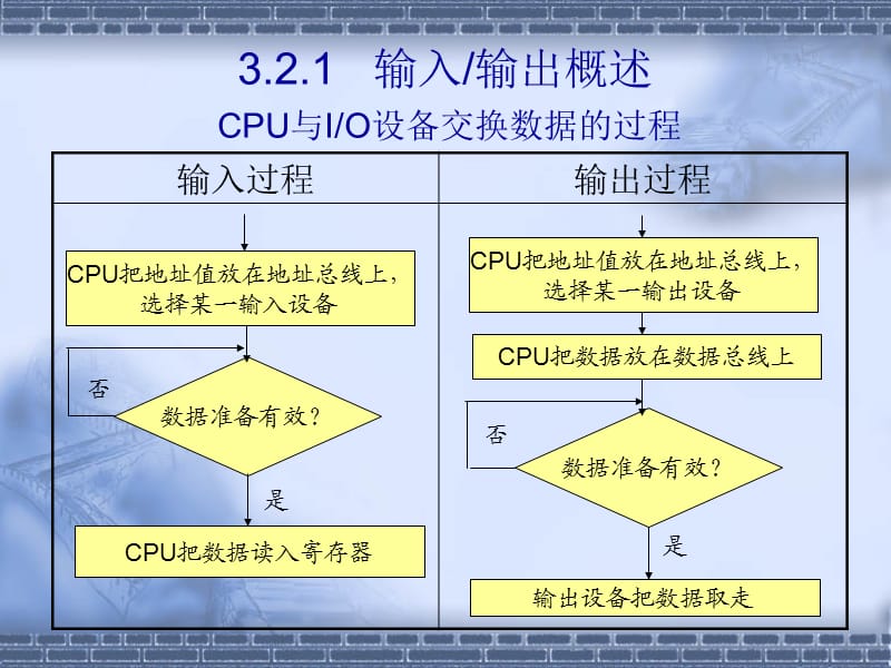 cpu与IO设备交换数据.ppt_第2页