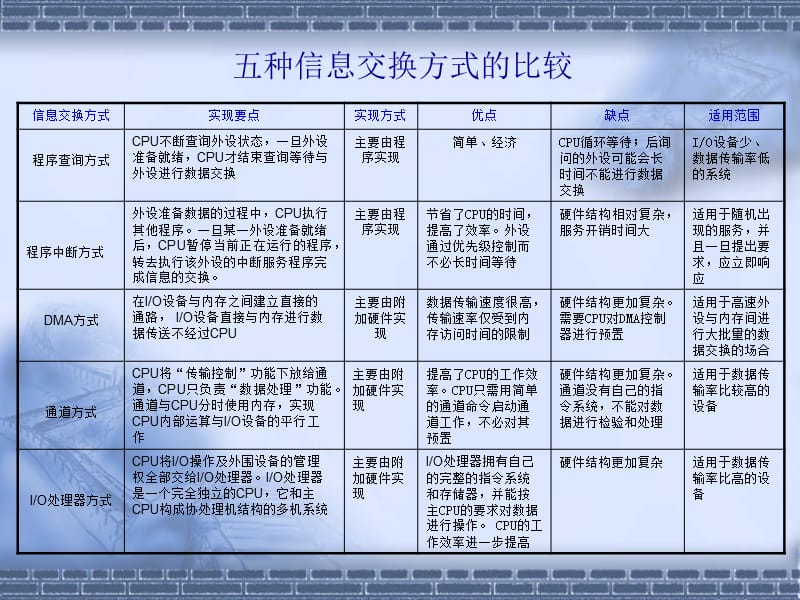 cpu与IO设备交换数据.ppt_第3页