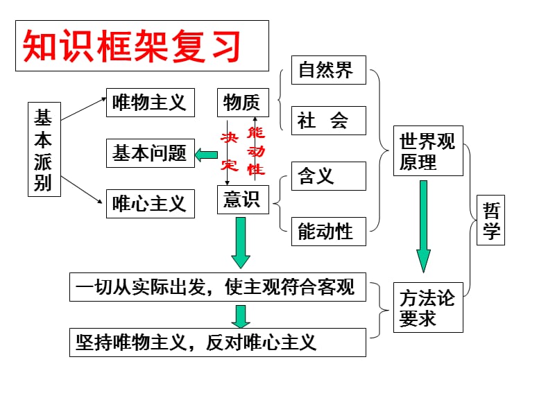 《一切从实际出发》PPT课件.ppt_第2页