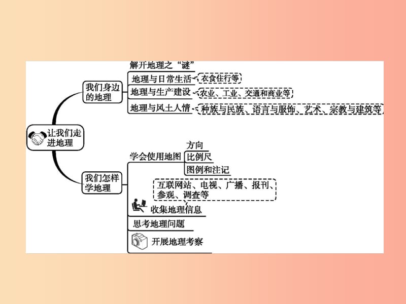 七年级地理上册第一章让我们走进地理本章整合课件新版湘教版.ppt_第2页