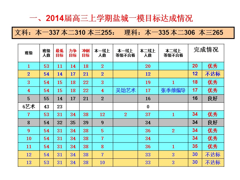 高三盐城一模年级分析会.ppt_第3页