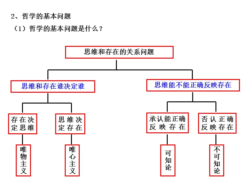 高考全国新课标生活与哲学答题切入点.ppt_第3页