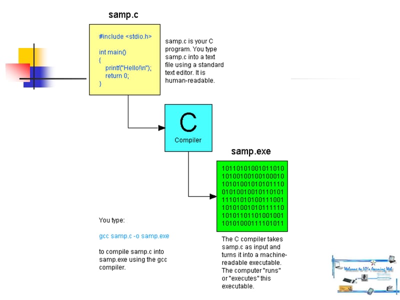 TheCLanguage程式语言初体验.ppt_第2页