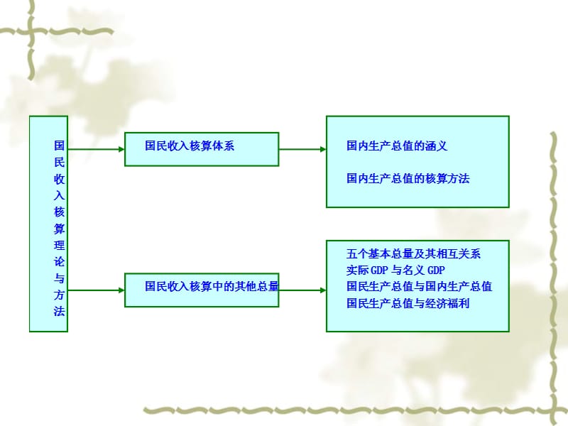 GDP是如何计算出来的.ppt_第2页