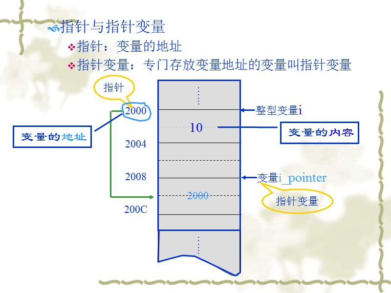 C程序设计ch10指针.ppt_第3页