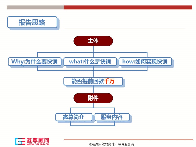 2010年秦皇岛戴河国际、戴河海岸快销方案.ppt_第2页