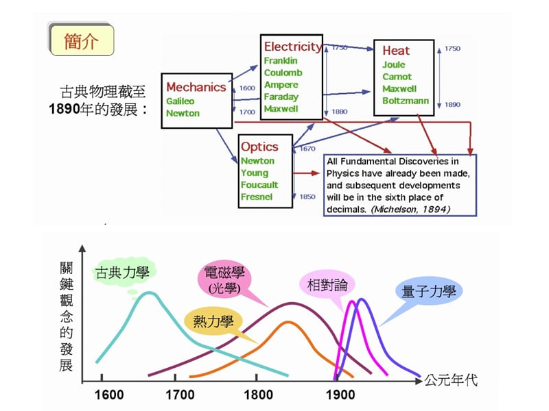 世纪物理学思想基本特征.ppt_第3页