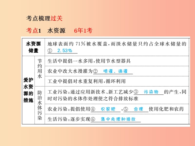 中考化学总复习第一部分系统复习成绩基石第四单元自然界的水第1课时水的组成净化与保护.ppt_第3页