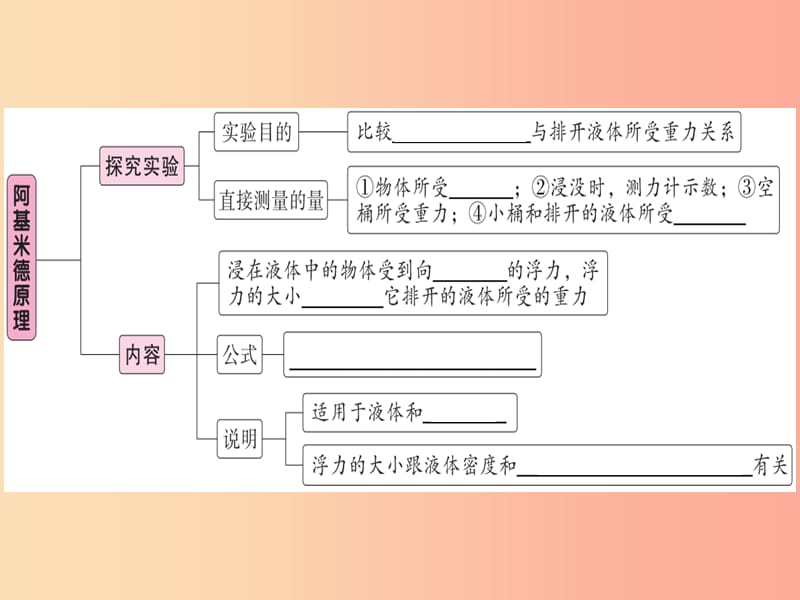 2019年八年级物理下册 第十章 第2节 阿基米德原理习题课件 新人教版.ppt_第1页